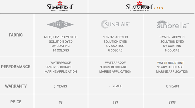 Sunbrella Fabric Comparison